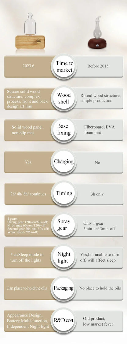 Diffuseur d’Huiles Essentielles par Nébulisation